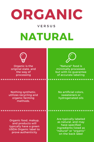 Infographic comparing “organic” and “natural” product labels